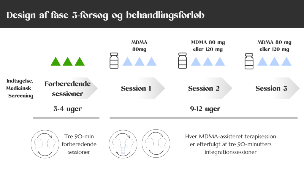 Figur - design af fase 3 forsøg